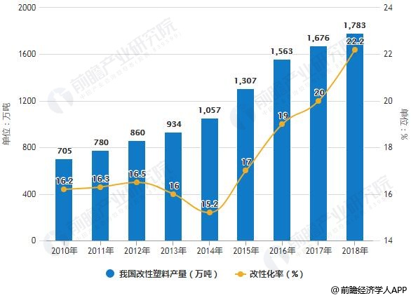 2010-2018年我国改性塑料产量及改性化率统计情况