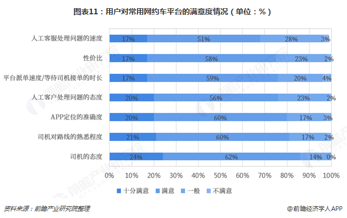 图表11：用户对常用网约车平台的满意度情况（单位：%）