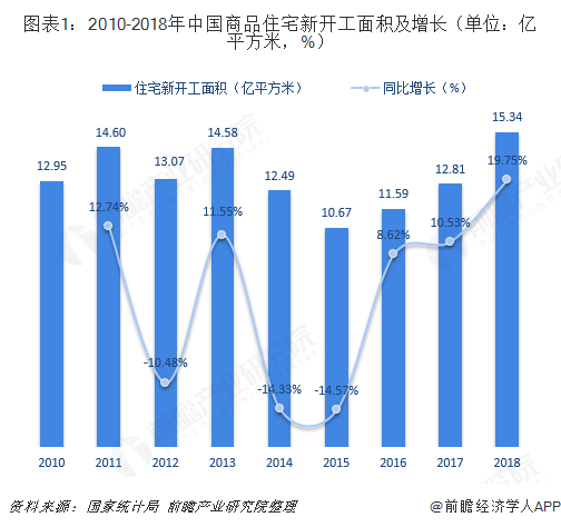 圖表1：2010-2018年中國商品住宅新開工面積及增長（單位：億平方米，%）