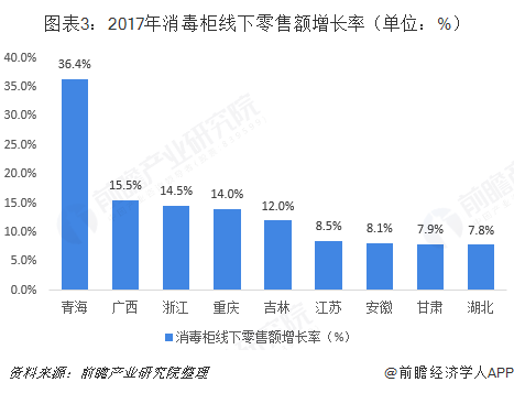 圖表3：2017年消毒柜線下零售額增長率（單位：%）