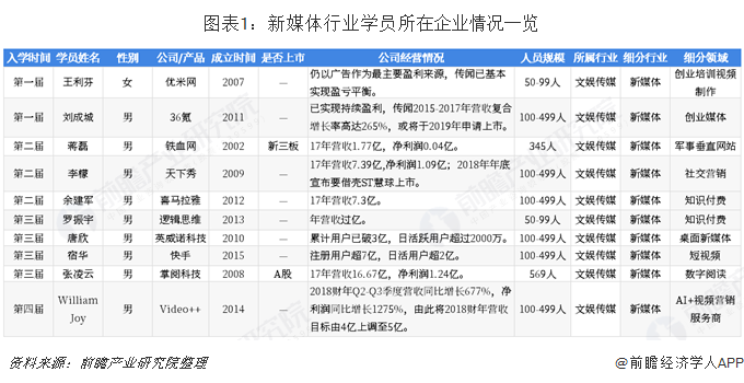 图表1：新媒体行业学员所在企业情况一览