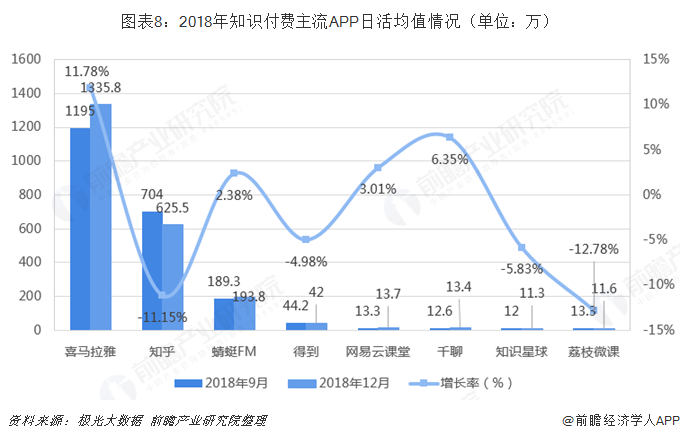 图表8：2018年知识付费主流APP日活均值情况（单位：万）