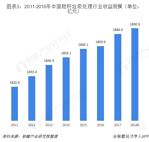 图表3：2011-2018年中国秸秆垃圾处理行业收益规模（单位：亿元）