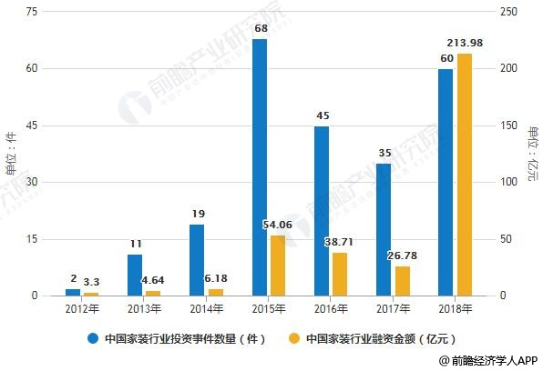 2012-2018年中国家装行业投资事件数量及融资金额统计情况