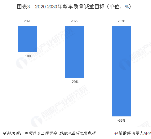 图表3：2020-2030年整车质量减重目标（单位：%）