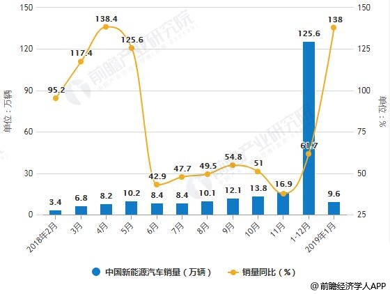 2018-2019年1月中国新能源汽车产销量统计及增长情况
