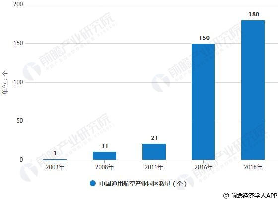 2003-2018年中国通用航空产业园区数量统计情况