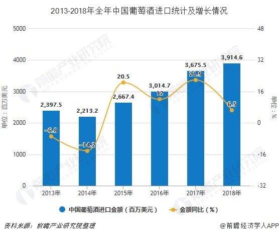 2013-2018年全年中国葡萄酒进口统计及增长情况