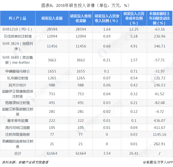 圖表6：2018年研發(fā)投入詳情（單位：萬(wàn)元，%）