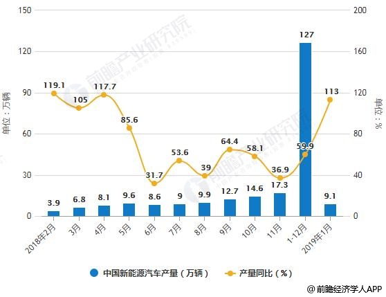 2018-2019年1月中国新能源汽车产销量统计及增长情况