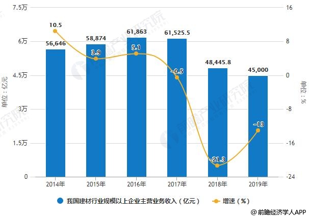 2014-2019年我国建材行业规模以上企业主营业务收入、利润总额统计情况及预测