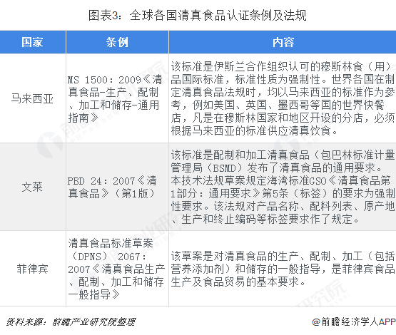 图表3：全球各国清真食品认证条例及法规