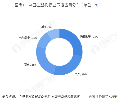 图表1：中国注塑机行业下游应用分布（单位：%）