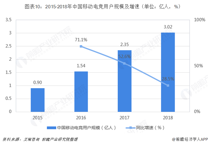 图表10：2015-2018年中国移动电竞用户规模及增速