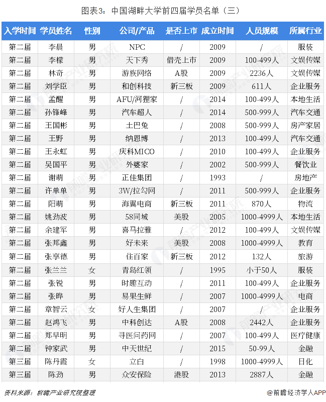 图表3：中国湖畔大学前四届学员名单（三）