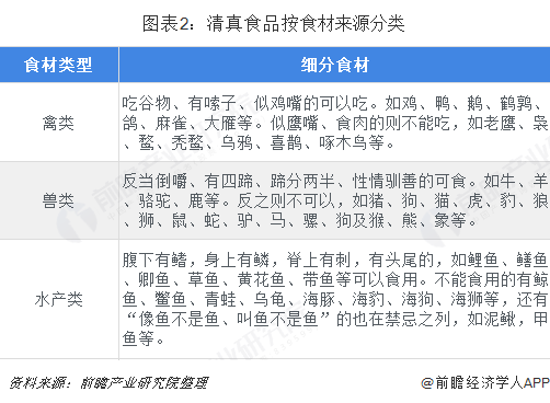 图表2：清真食品按食材来源分类