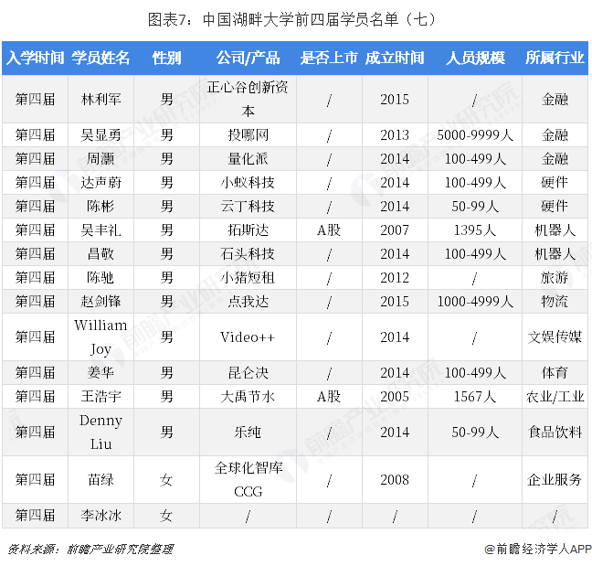 图表7：中国湖畔大学前四届学员名单（七）