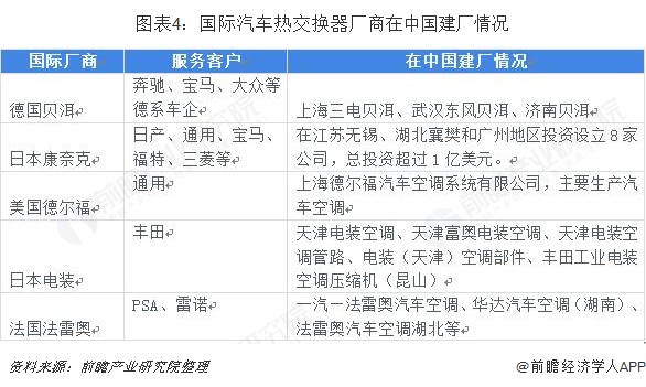 图表4：国际汽车热交换器厂商在中国建厂情况