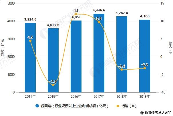 2014-2019年我国建材行业规模以上企业主营业务收入、利润总额统计情况及预测