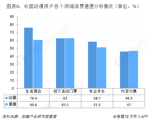 图表6：中国动漫用户各个领域消费意愿分布情况（单位：%）