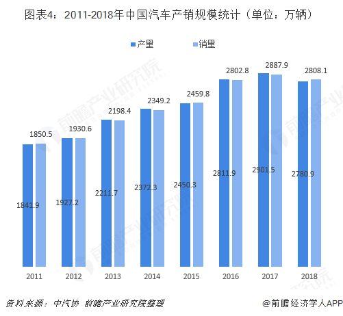 图表4：2011-2018年中国汽车产销规模统计（单位：万辆）