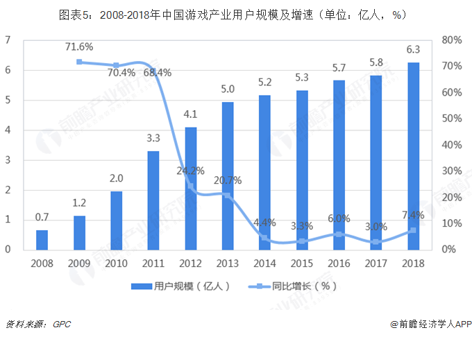图表5：2008-2018年中国游戏产业用户规模及增速（单位：亿人，%）
