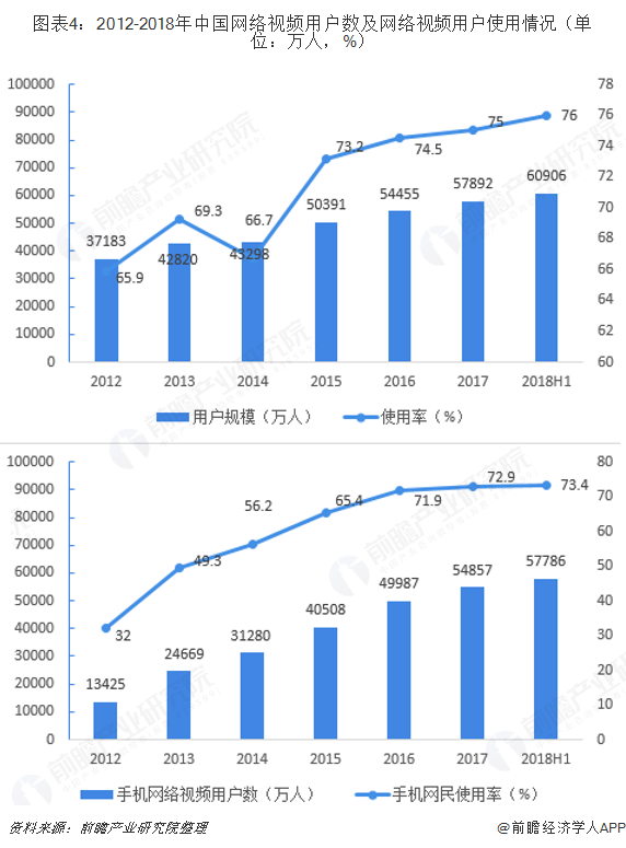 图表4：2012-2018年中国网络视频用户数及网络视频用户使用情况（单位：万人，%）