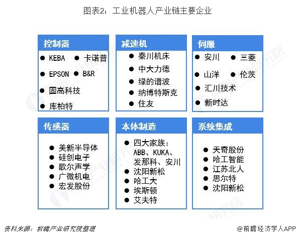 图表2：工业机器人产业链主要企业