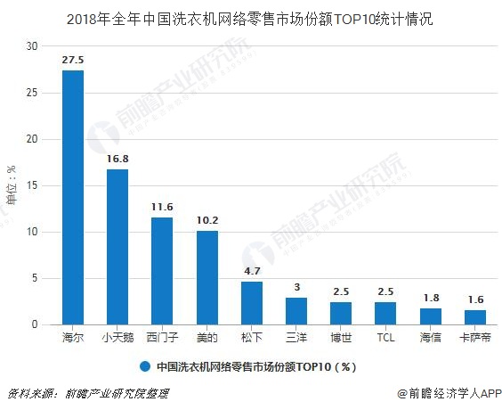 2018年全年中国洗衣机网络零售市场份额TOP10统计情况