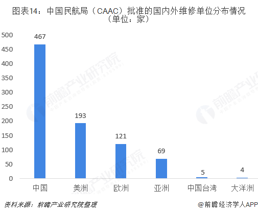 图表14：中国民航局（CAAC）批准的国内外维修单位分布情况（单位：家）