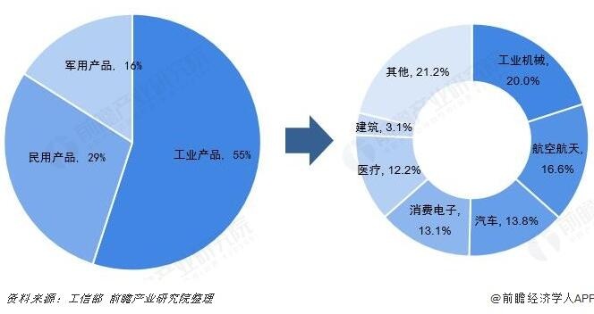 3D打印