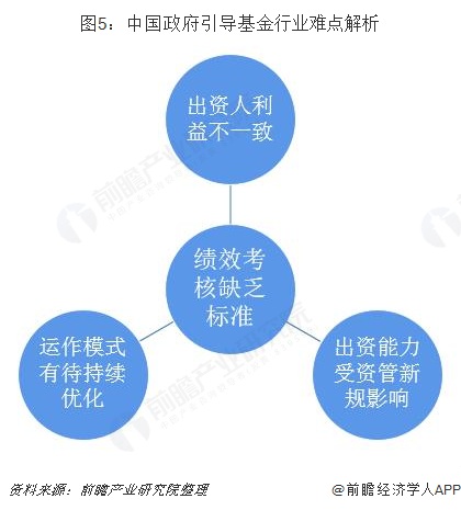 图5：中国政府引导基金行业难点解析