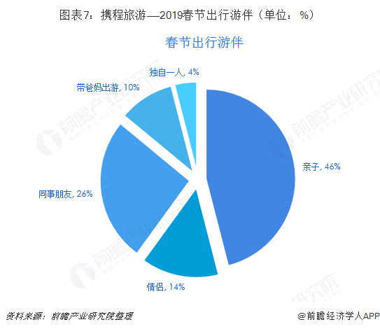 图表7：携程旅游——2019春节出行游伴（单位：%）