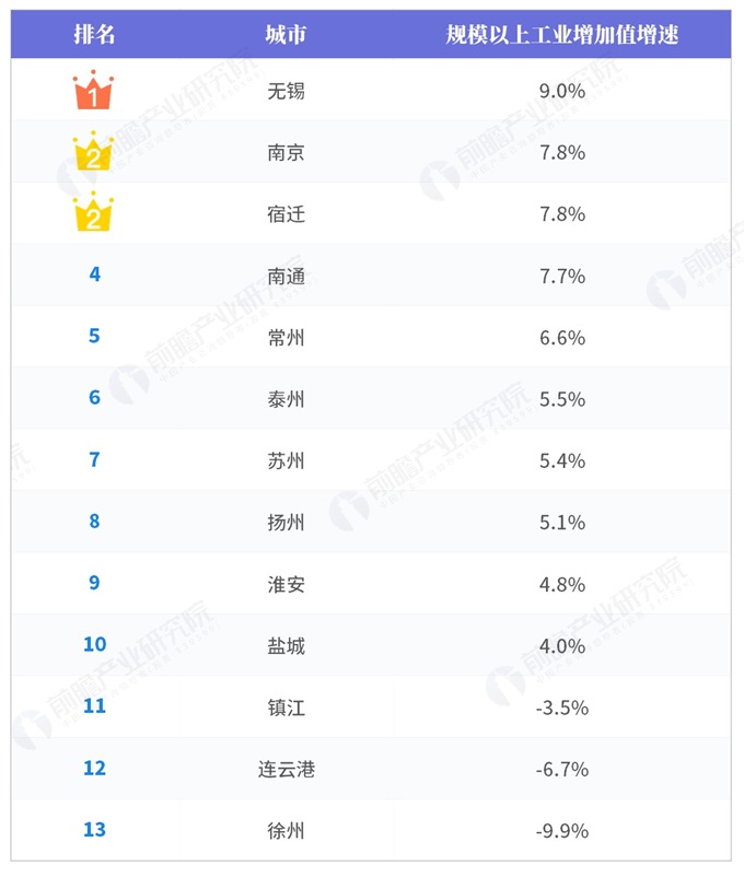 2018年江苏省各市主要经济指标增速比较