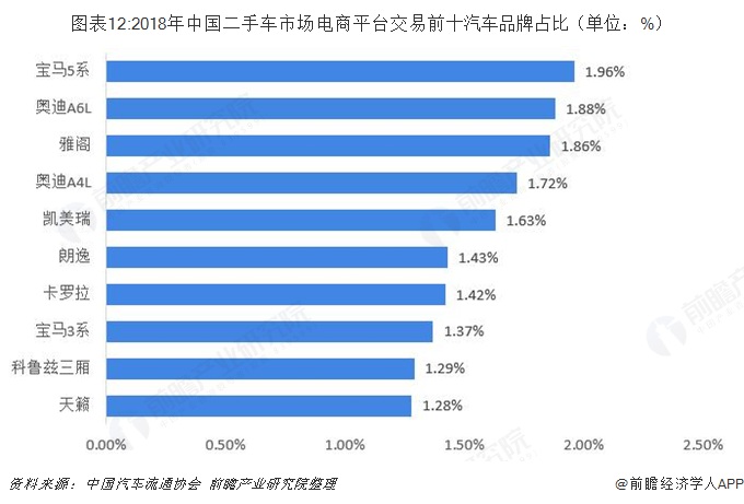 图表12:2018年中国二手车市场电商平台交易前十汽车品牌占比（单位：%）  