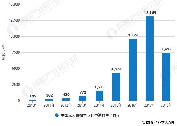 2010-2018年中国无人机相关专利申请数量统计情况