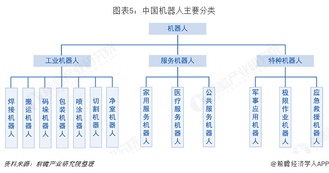 图表5：中国机器人主要分类