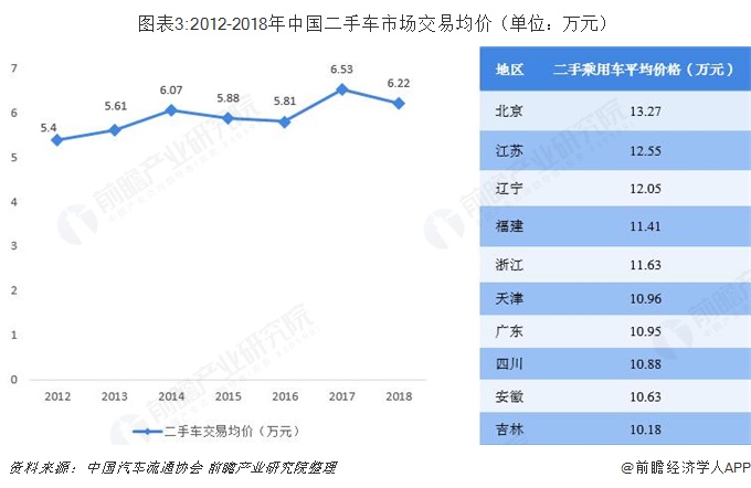  图表3:2012-2018年中国二手车市场交易均价（单位：万元）  