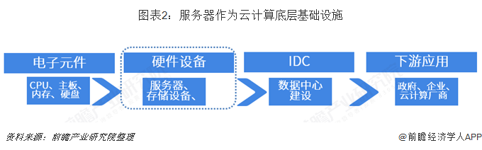 圖表2：服務(wù)器作為云計算底層基礎(chǔ)設(shè)施