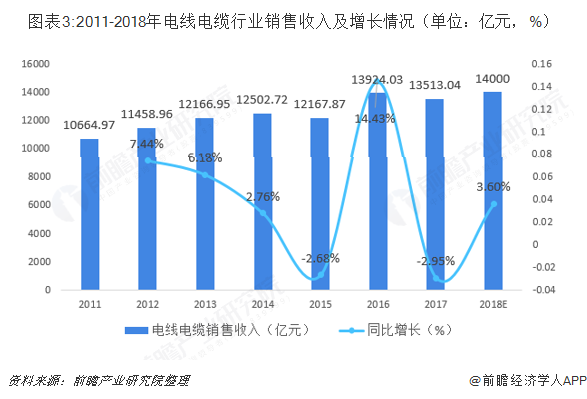 图表3:2011-2018年电线电缆行业销售收入及增长情况（单位：亿元，%）