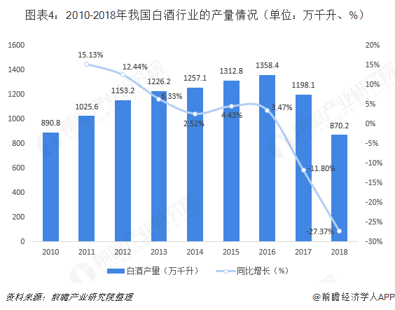 图表4：2010-2018年我国白酒行业的产量情况（单位：万千升、%）