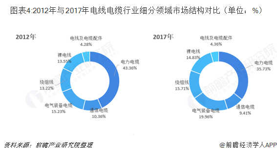 图表4:2012年与2017年电线电缆行业细分领域市场结构对比（单位：%）  