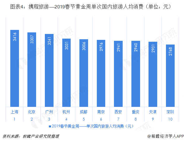 图表4：携程旅游——2019春节黄金周单次国内旅游人均消费（单位：元）