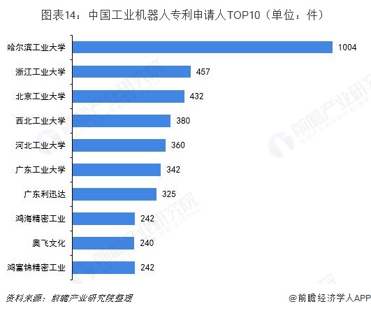 图表14：中国工业机器人专利申请人TOP10（单位：件）