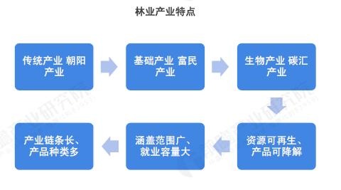 林业产业园区