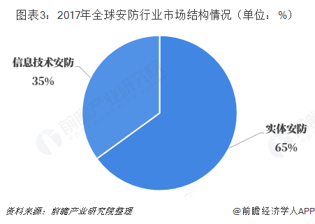 图表3：2017年全球安防行业市场结构情况（单位：%）