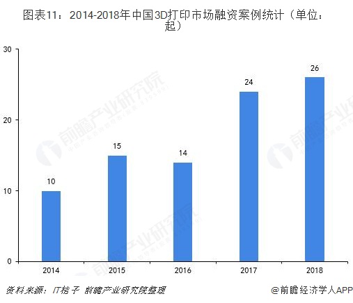 图表11：2014-2018年中国3D打印市场融资案例统计（单位：起）  