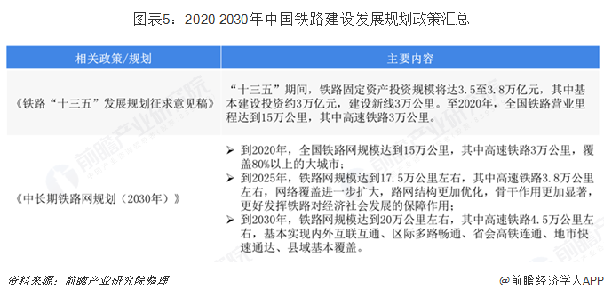 图表5：2020-2030年中国铁路建设发展规划政策汇总