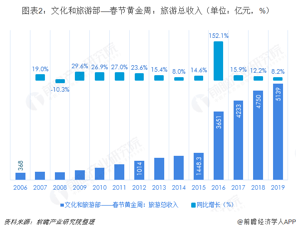 图表2：文化和旅游部——春节黄金周：旅游总收入（单位：亿元，%）