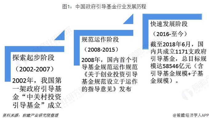 图1：中国政府引导基金行业发展历程